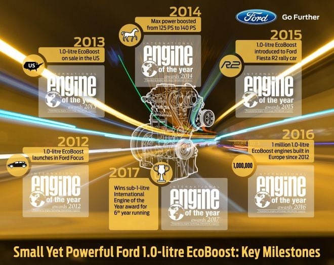Ford EcoBoost® 125引擎連續第六年榮獲國際年度引擎大賞