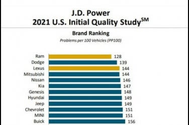 2021年美國新車品質調查公佈 日系車廠名列前茅